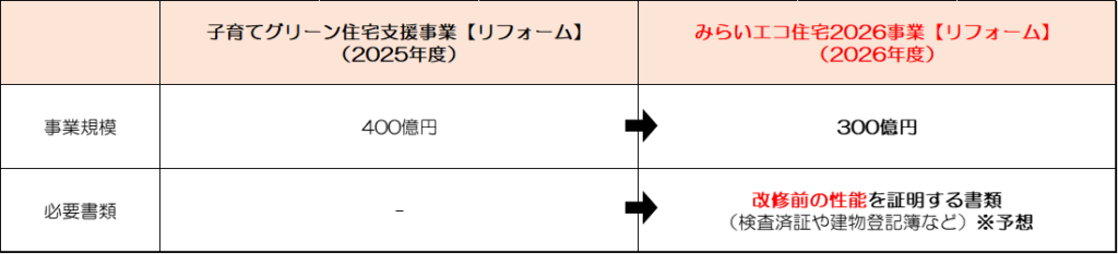 みらいエコ住宅2026事業の変更点一覧表(リフォーム)