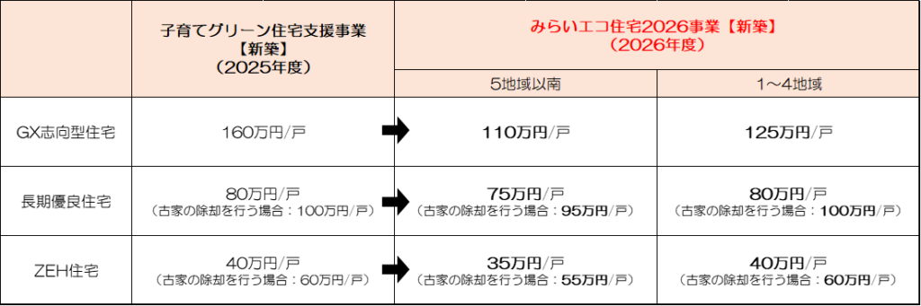 みらいエコ住宅2026事業の補助額一覧表