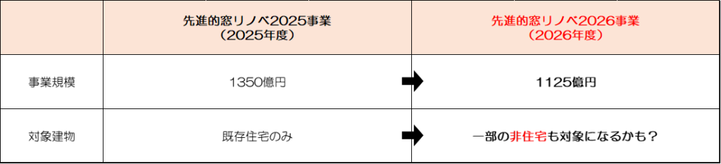 先進的窓リノベ2026事業の変更点一覧表