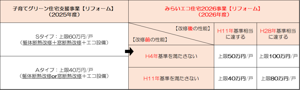 みらいエコ住宅2026事業の補助額一覧表(リフォーム)
