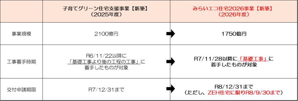 みらいエコ住宅2026事業の変更点一覧表