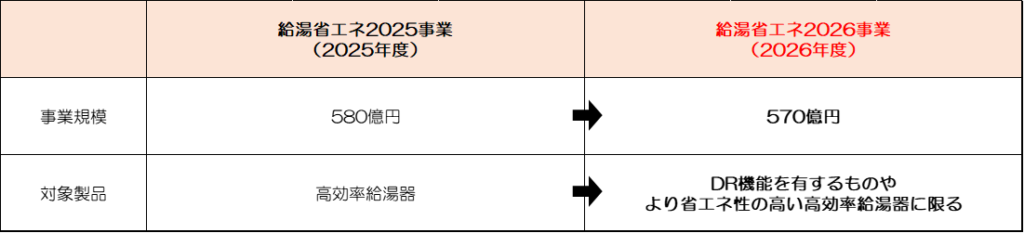 給湯省エネ2026事業の変更点一覧表